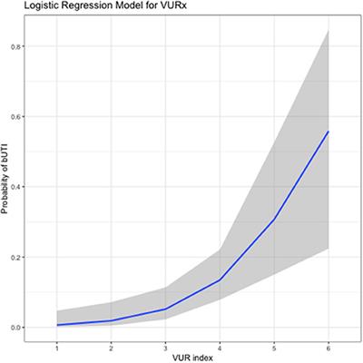 Management of Vesicoureteral Reflux: What Have We Learned Over the Last 20 Years?